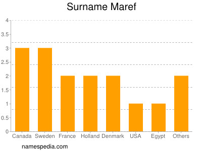 Familiennamen Maref