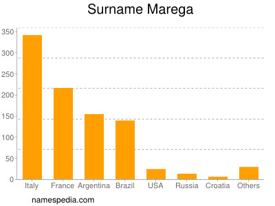 Familiennamen Marega