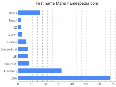 prenom Marei