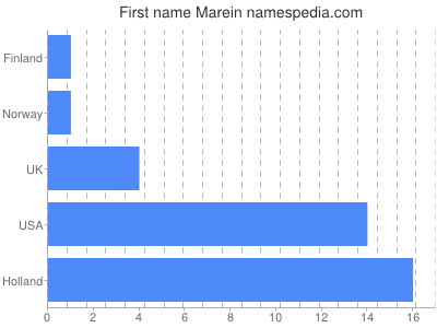 Given name Marein