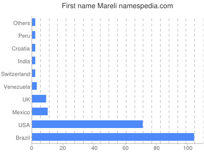 Vornamen Mareli