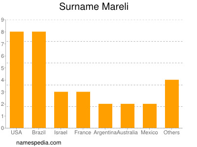 Familiennamen Mareli