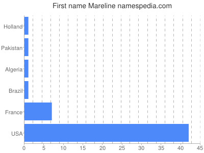 Vornamen Mareline