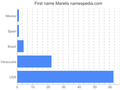 Vornamen Marelis