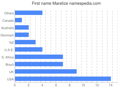 prenom Marelize