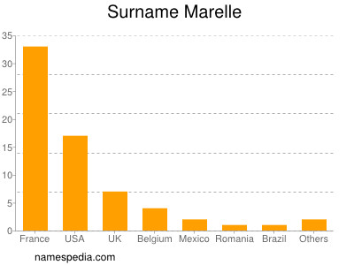 Familiennamen Marelle