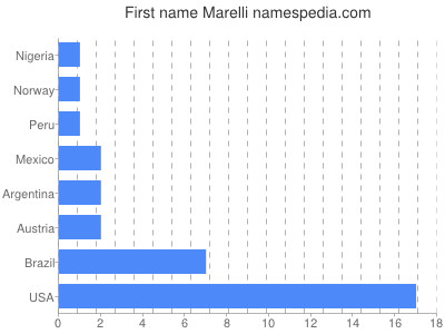 Vornamen Marelli