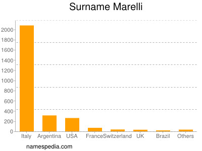 Familiennamen Marelli