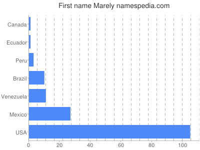 Given name Marely