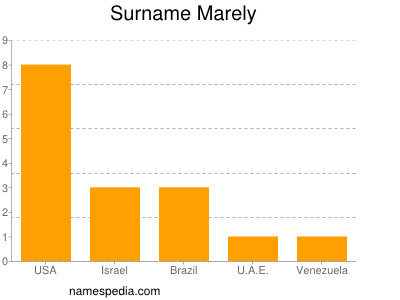 Surname Marely