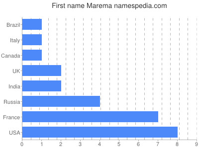 Given name Marema