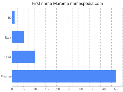 prenom Mareme