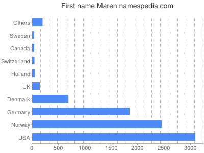 Vornamen Maren