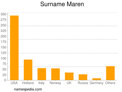 Familiennamen Maren