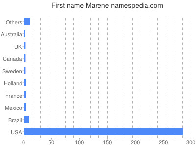 prenom Marene