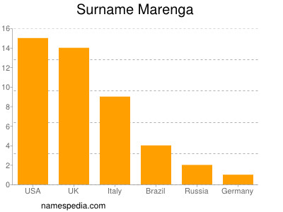 Familiennamen Marenga
