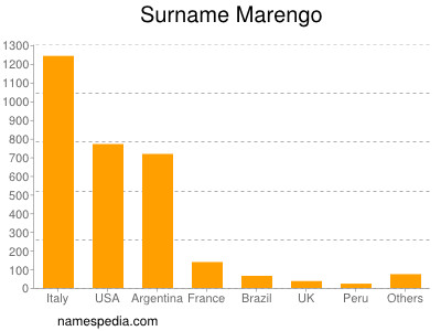 Familiennamen Marengo