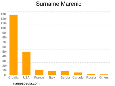 Familiennamen Marenic