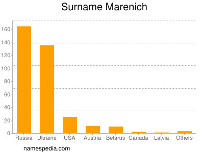 Familiennamen Marenich