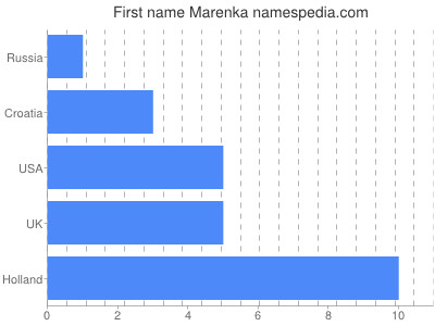 Vornamen Marenka