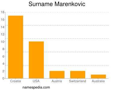 Familiennamen Marenkovic