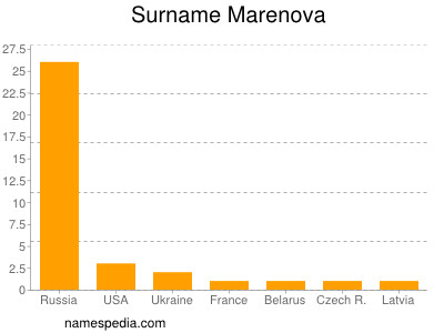 Familiennamen Marenova