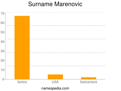 Familiennamen Marenovic