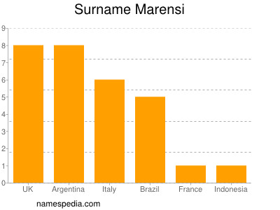 Familiennamen Marensi