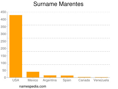 Familiennamen Marentes