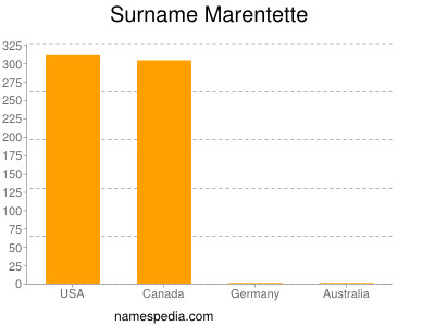 Familiennamen Marentette