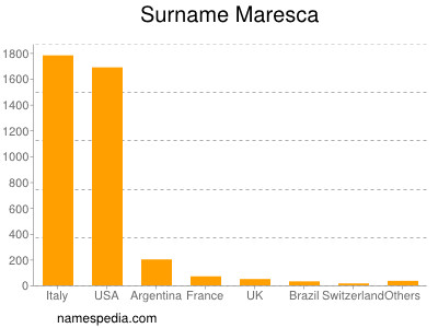 nom Maresca