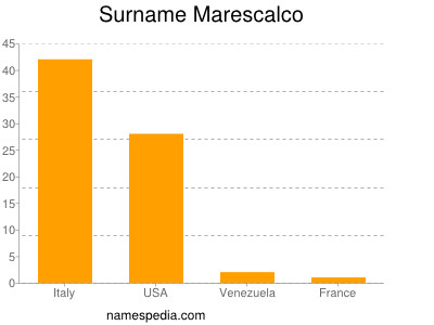 Familiennamen Marescalco