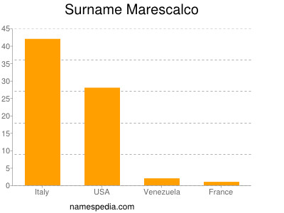 nom Marescalco