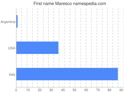 Vornamen Maresco