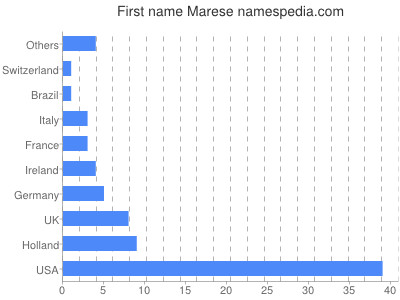 prenom Marese