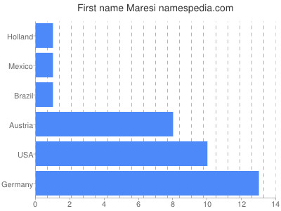 Vornamen Maresi