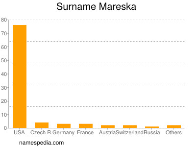 Familiennamen Mareska