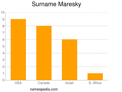 Familiennamen Maresky