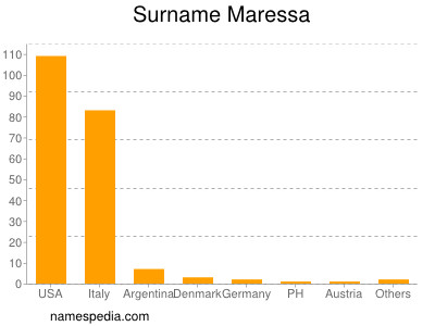 Familiennamen Maressa