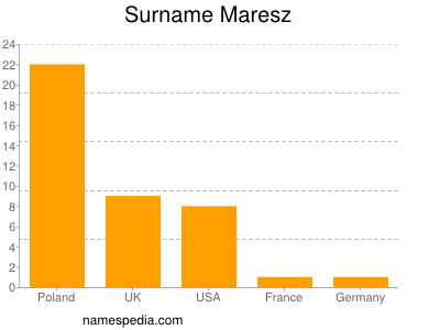 Familiennamen Maresz