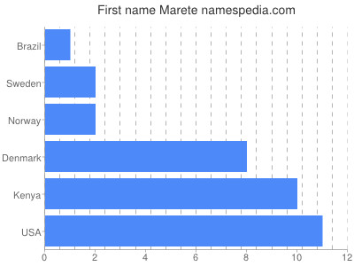 Given name Marete