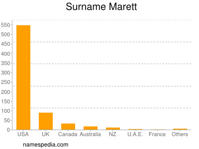 Surname Marett