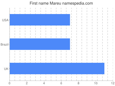 prenom Mareu