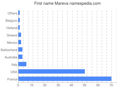 Given name Mareva