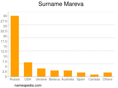 Familiennamen Mareva