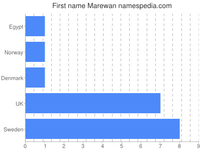 prenom Marewan