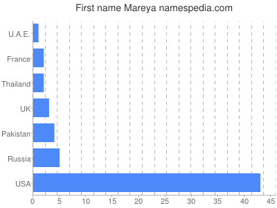 Given name Mareya