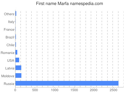 Vornamen Marfa