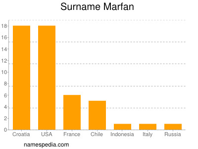 Familiennamen Marfan