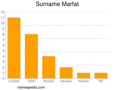 Familiennamen Marfat